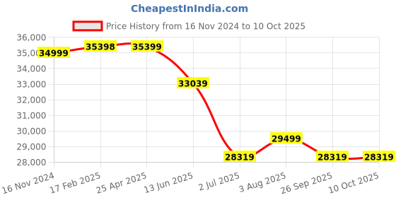 industrybuying.com RS PRO Paint Stop Filter 40x788x3in ISO-C, 2560682 rs pro Price History Graph from 16 Nov 2024 to 10 Oct 2025