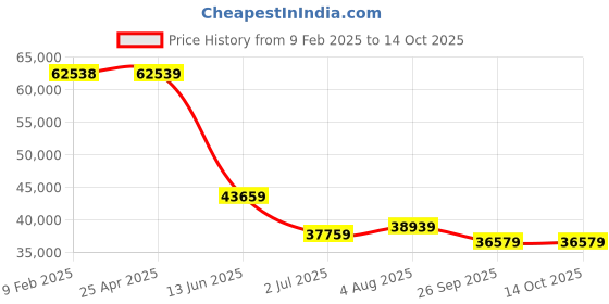 industrybuying.com RS PRO Paint Stop Filter 48x788x2in ISO-C, 2560684 rs pro Price History Graph from 9 Feb 2025 to 14 Oct 2025