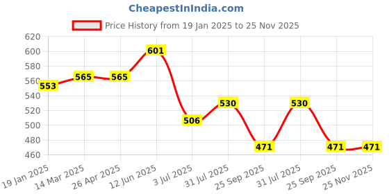 industrybuying.com RS PRO Pallet Wrap 100mm x 100m Model No 3295920 rs pro Price History Graph from 19 Jan 2025 to 25 Nov 2025