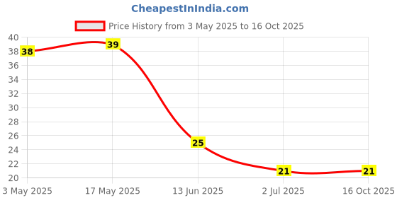 industrybuying.com RS PRO Pan Head Self Tapping Screw 1 1/4 inch Long, 2452484 rs pro Price History Graph from 3 May 2025 to 16 Oct 2025