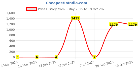 industrybuying.com RS PRO Pan Head Self Tapping Screw 3/8 inch Long, 2452446 rs pro Price History Graph from 3 May 2025 to 17 Oct 2025