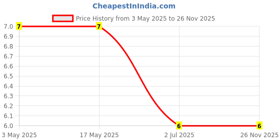 industrybuying.com RS PRO Pan Head Self Tapping Screw 3/8 inch Long, 2452461 rs pro Price History Graph from 3 May 2025 to 25 Nov 2025