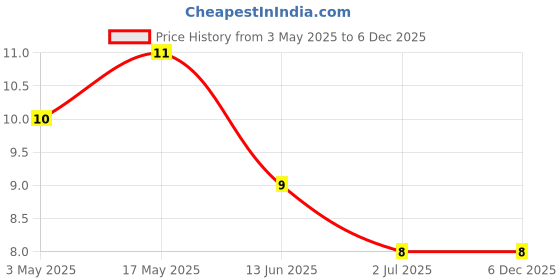 industrybuying.com RS PRO Pan Head Self Tapping Screw 5/8 inch Long, 2451443 rs pro Price History Graph from 3 May 2025 to 5 Dec 2025