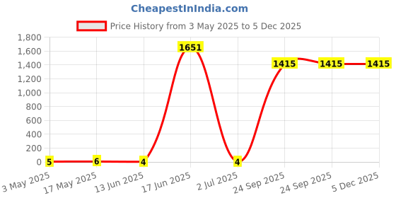 industrybuying.com RS PRO Pan Head Self Tapping Screw 5/8 inch Long, 2452449 rs pro Price History Graph from 3 May 2025 to 4 Dec 2025