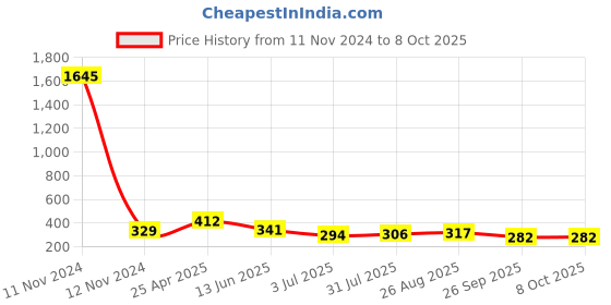 industrybuying.com RS PRO Panel Blanking Plate for use with XLR Feedthrough Data Connector, 9075678 rs pro Price History Graph from 11 Nov 2024 to 7 Oct 2025