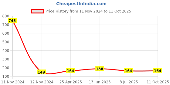 industrybuying.com RS PRO Panel Blanking Plate with CSK Hole for use with FT Connector, 8987646 rs pro Price History Graph from 11 Nov 2024 to 10 Oct 2025
