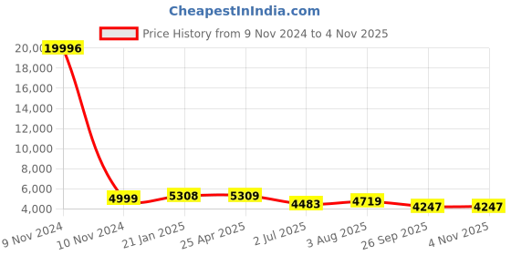 industrybuying.com RS PRO Panel Filter 12x12x1 inch, 2550907 rs pro Price History Graph from 9 Nov 2024 to 3 Nov 2025