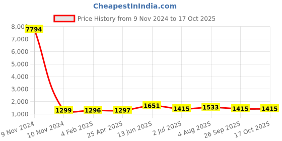 industrybuying.com RS PRO Panel Filter 12x12x1 inch, 2560562 rs pro Price History Graph from 9 Nov 2024 to 16 Oct 2025