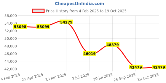 industrybuying.com RS PRO Panel Filter 12x12x12 inch, 2551167 rs pro Price History Graph from 4 Feb 2025 to 18 Oct 2025