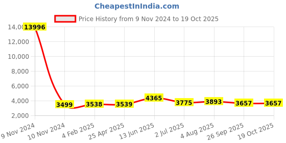 industrybuying.com RS PRO Panel Filter 12x12x2 inch, 2560672 rs pro Price History Graph from 9 Nov 2024 to 18 Oct 2025