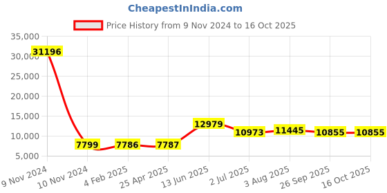 industrybuying.com RS PRO Panel Filter 12x24x1 inch, 2550908 rs pro Price History Graph from 9 Nov 2024 to 16 Oct 2025