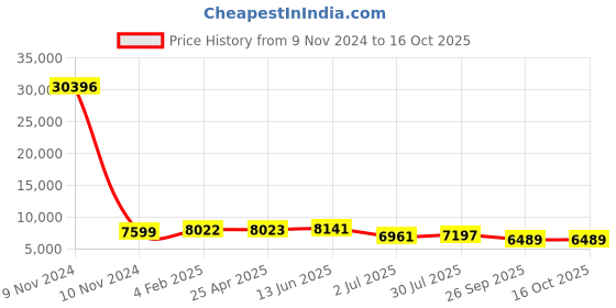 industrybuying.com RS PRO Panel Filter 12x24x1 inch, 2550922 rs pro Price History Graph from 9 Nov 2024 to 16 Oct 2025