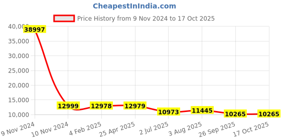 industrybuying.com RS PRO Panel Filter 12x24x2 inch, 2550912 rs pro Price History Graph from 9 Nov 2024 to 16 Oct 2025