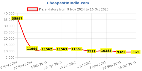 industrybuying.com RS PRO Panel Filter 12x24x2 inch, 2550919 rs pro Price History Graph from 9 Nov 2024 to 16 Oct 2025