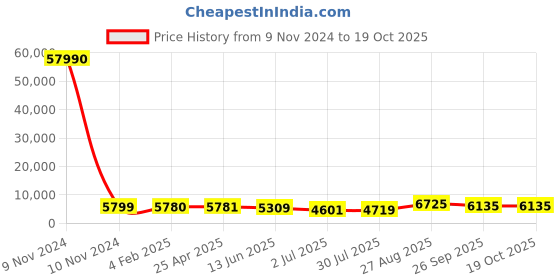 industrybuying.com RS PRO Panel Filter 12x24x2 inch, 2560685 rs pro Price History Graph from 9 Nov 2024 to 17 Oct 2025