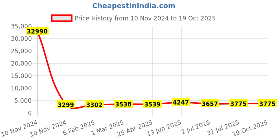 industrybuying.com RS PRO Panel Filter 16x16x2 inch, 2560571 rs pro Price History Graph from 10 Nov 2024 to 17 Oct 2025