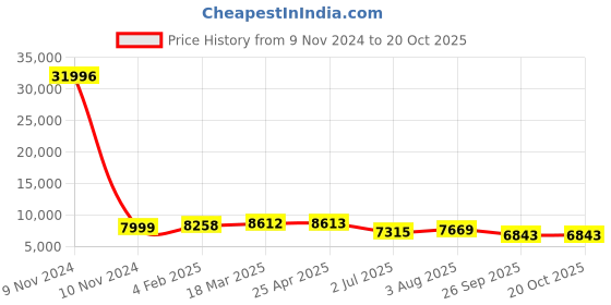 industrybuying.com RS PRO Panel Filter 16x20x1 inch, 2550909 rs pro Price History Graph from 9 Nov 2024 to 18 Oct 2025