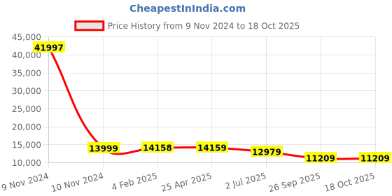 industrybuying.com RS PRO Panel Filter 16x20x2 inch, 2550913 rs pro Price History Graph from 9 Nov 2024 to 18 Oct 2025