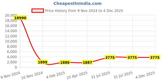 industrybuying.com RS PRO Panel Filter 18x18x2 inch, 2560572 rs pro Price History Graph from 9 Nov 2024 to 4 Dec 2025