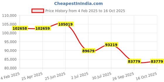 industrybuying.com RS PRO Panel Filter 18x18x24 inch, 2551169 rs pro Price History Graph from 4 Feb 2025 to 16 Oct 2025