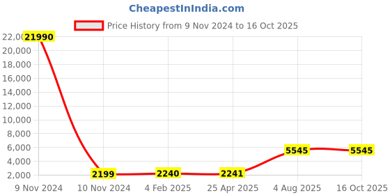 industrybuying.com RS PRO Panel Filter 18x24x2 inch, 2560573 rs pro Price History Graph from 9 Nov 2024 to 15 Oct 2025