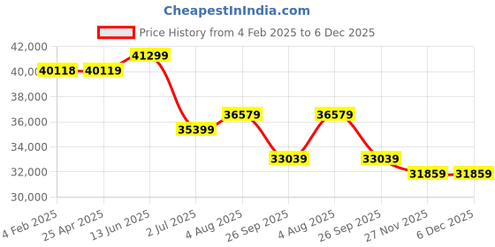 industrybuying.com RS PRO Panel Filter 18x9x18 inch, 2551184 rs pro Price History Graph from 4 Feb 2025 to 5 Dec 2025