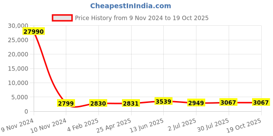 industrybuying.com RS PRO Panel Filter 20x15x2 inch, 2560574 rs pro Price History Graph from 9 Nov 2024 to 17 Oct 2025