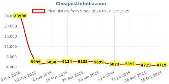 industrybuying.com RS PRO Panel Filter 20x16x2 inch, 2560651 rs pro Price History Graph from 9 Nov 2024 to 16 Oct 2025