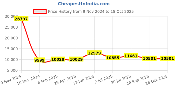 industrybuying.com RS PRO Panel Filter 20x16x4 inch, 2560677 rs pro Price History Graph from 9 Nov 2024 to 18 Oct 2025