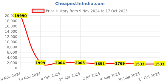 industrybuying.com RS PRO Panel Filter 20x18x2 inch, 2560576 rs pro Price History Graph from 9 Nov 2024 to 16 Oct 2025