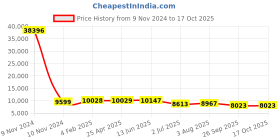industrybuying.com RS PRO Panel Filter 20x20x1 inch, 2550910 rs pro Price History Graph from 9 Nov 2024 to 17 Oct 2025
