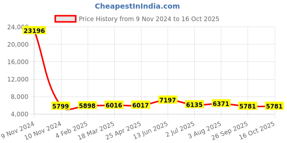 industrybuying.com RS PRO Panel Filter 20x20x6 inch, 2560561 rs pro Price History Graph from 9 Nov 2024 to 16 Oct 2025