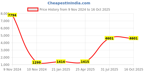 industrybuying.com RS PRO Panel Filter 24x12x1 inch, 2560566 rs pro Price History Graph from 9 Nov 2024 to 16 Oct 2025