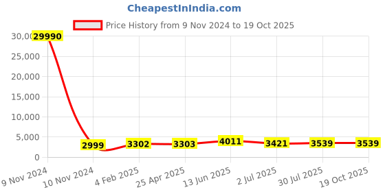 industrybuying.com RS PRO Panel Filter 24x12x2 inch, 2560577 rs pro Price History Graph from 9 Nov 2024 to 17 Oct 2025