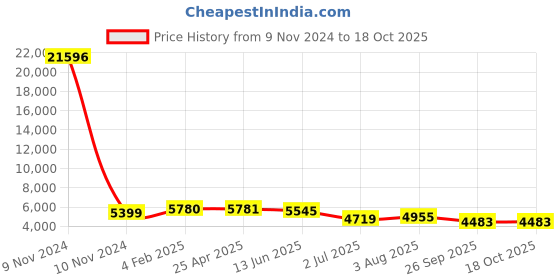 industrybuying.com RS PRO Panel Filter 24x12x2 inch, 2560653 rs pro Price History Graph from 9 Nov 2024 to 18 Oct 2025