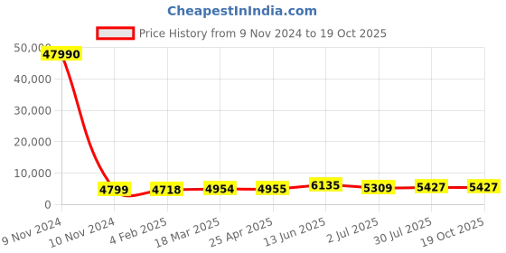 industrybuying.com RS PRO Panel Filter 24x18x2 inch, 2560579 rs pro Price History Graph from 9 Nov 2024 to 17 Oct 2025