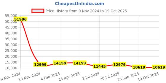industrybuying.com RS PRO Panel Filter 24x24x1 inch, 2550911 rs pro Price History Graph from 9 Nov 2024 to 18 Oct 2025