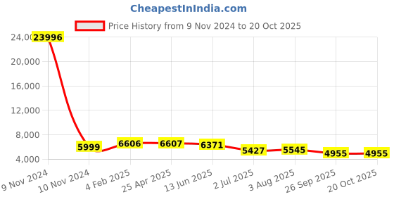 industrybuying.com RS PRO Panel Filter 24x24x1 inch, 2560650 rs pro Price History Graph from 9 Nov 2024 to 20 Oct 2025