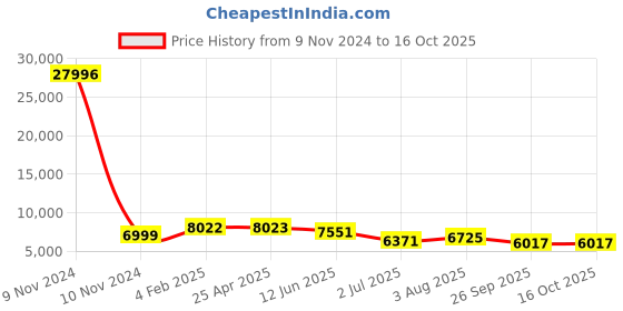 industrybuying.com RS PRO Panel Filter 24x24x1 inch, 2560671 rs pro Price History Graph from 9 Nov 2024 to 16 Oct 2025