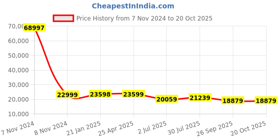 industrybuying.com RS PRO Panel Filter 24x24x2 inch, 2550915 rs pro Price History Graph from 7 Nov 2024 to 18 Oct 2025