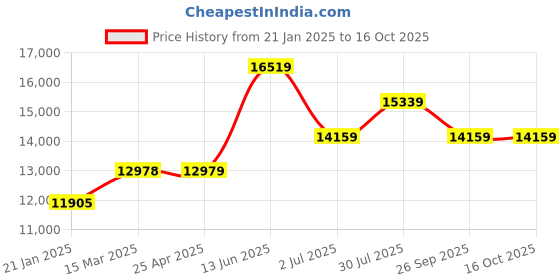 industrybuying.com RS PRO Panel Filter 24x24x3 inch, 2551427 rs pro Price History Graph from 21 Jan 2025 to 16 Oct 2025