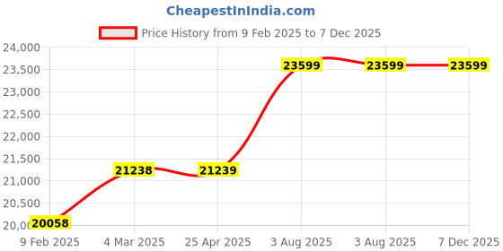 industrybuying.com RS PRO Panel Filter Glass Fibre G3 Grade 394x495x20 mm, 7302906 (Pack of 12 pcs) rs pro Price History Graph from 9 Feb 2025 to 7 Dec 2025