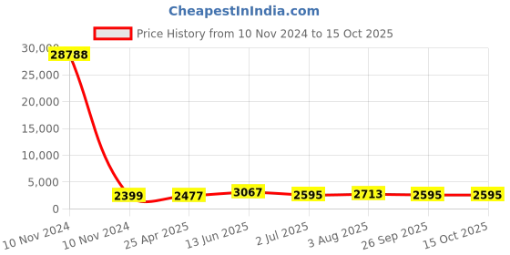 industrybuying.com RS PRO Panel Filter Intrepid Pleated G4 Grade 7 MERV Rating 292x292x45 mm, 7302842 rs pro Price History Graph from 10 Nov 2024 to 14 Oct 2025