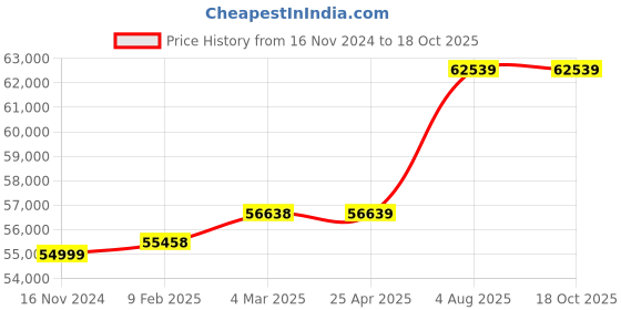 industrybuying.com RS PRO Panel Filter Intrepid Pleated G4 Grade 7 MERV Rating 495x594x45 mm, 7302823 (Pack of 12 pcs) rs pro Price History Graph from 16 Nov 2024 to 17 Oct 2025