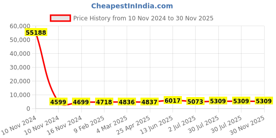 industrybuying.com RS PRO Panel Filter Intrepid Pleated G4 Grade 7 MERV Rating 495x622x45 mm, 7302820 rs pro Price History Graph from 10 Nov 2024 to 30 Nov 2025