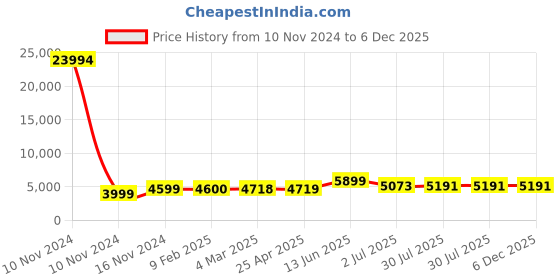 industrybuying.com RS PRO Panel Filter Intrepid Pleated G4 Grade 7 MERV Rating 594x594x95 mm, 7302817 rs pro Price History Graph from 10 Nov 2024 to 5 Dec 2025
