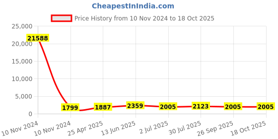 industrybuying.com RS PRO Panel Filter Intrepid Pleated G4 Grade 8 MERV Rating 292x292x45 mm, 7302895 rs pro Price History Graph from 10 Nov 2024 to 17 Oct 2025