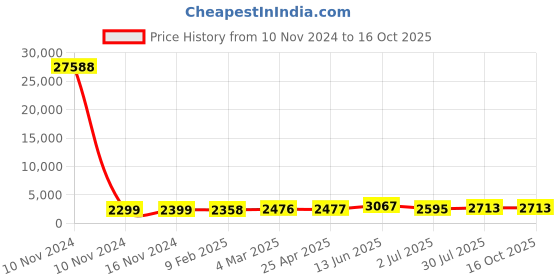 industrybuying.com RS PRO Panel Filter Intrepid Pleated G4 Grade 8 MERV Rating 368x368x45 mm, 7302889 rs pro Price History Graph from 10 Nov 2024 to 16 Oct 2025