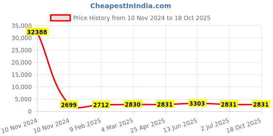 industrybuying.com RS PRO Panel Filter Intrepid Pleated G4 Grade 8 MERV Rating 394x495x20 mm, 7302886 rs pro Price History Graph from 10 Nov 2024 to 17 Oct 2025