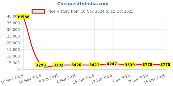 industrybuying.com RS PRO Panel Filter Intrepid Pleated G4 Grade 8 MERV Rating 394x495x45 mm, 7302870 rs pro Price History Graph from 10 Nov 2024 to 15 Oct 2025